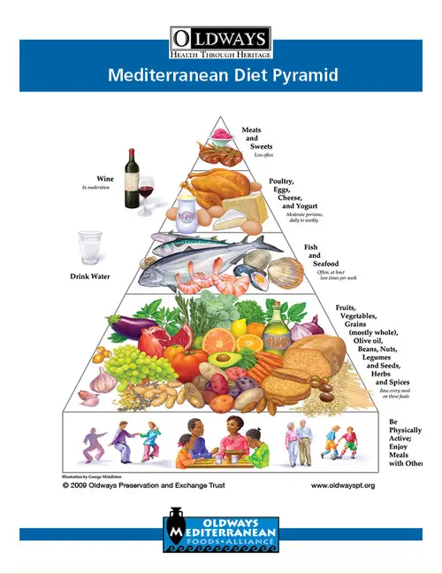 mediterranean diet pyramid